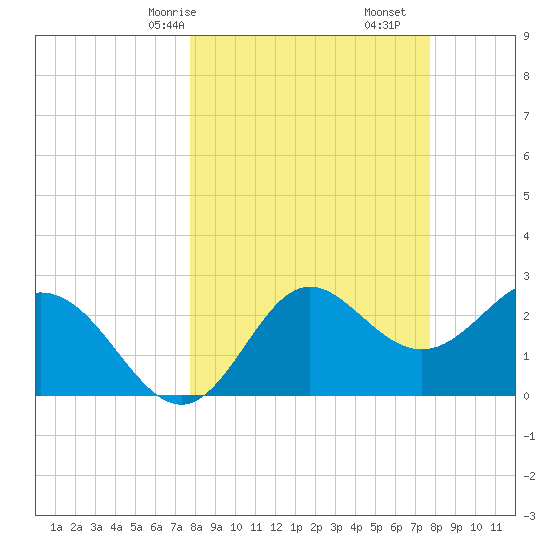 Rock Islands tide chart for Sunday, March 15, 2026