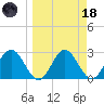 Rock Islands tide chart for Wednesday, March 18, 2026