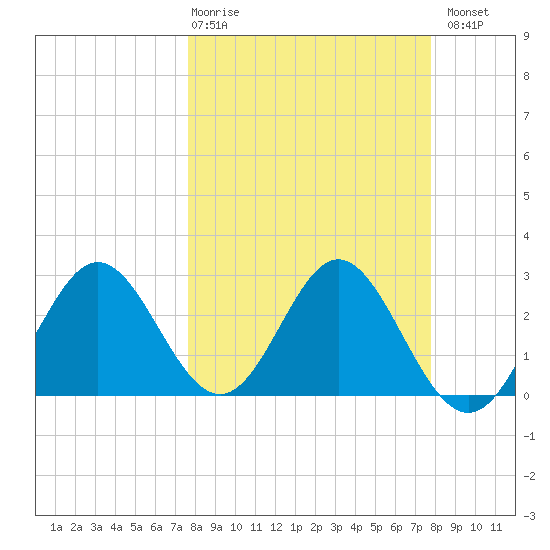 Rock Islands tide chart for Thursday, March 19, 2026