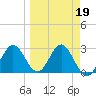 Rock Islands tide chart for Thursday, March 19, 2026