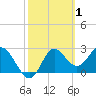 Rock Islands tide chart for Sunday, March 1, 2026