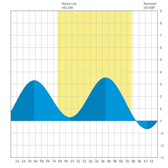 Rock Islands tide chart for Friday, March 20, 2026