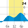 Rock Islands tide chart for Tuesday, March 24, 2026