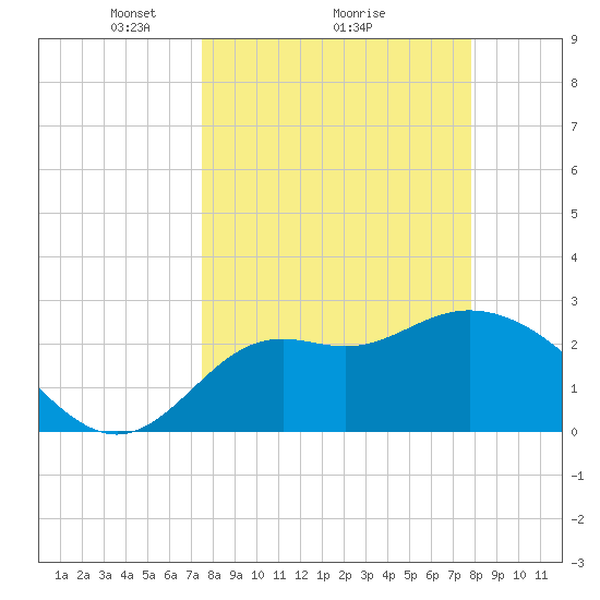 Rock Islands tide chart for Thursday, March 26, 2026