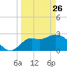 Rock Islands tide chart for Thursday, March 26, 2026