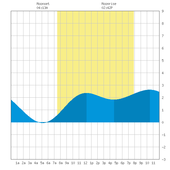 Rock Islands tide chart for Friday, March 27, 2026
