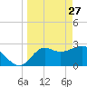 Rock Islands tide chart for Friday, March 27, 2026