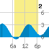 Rock Islands tide chart for Monday, March 2, 2026