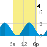 Rock Islands tide chart for Wednesday, March 4, 2026