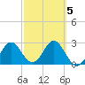 Rock Islands tide chart for Thursday, March 5, 2026