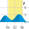 Rock Islands tide chart for Saturday, March 7, 2026