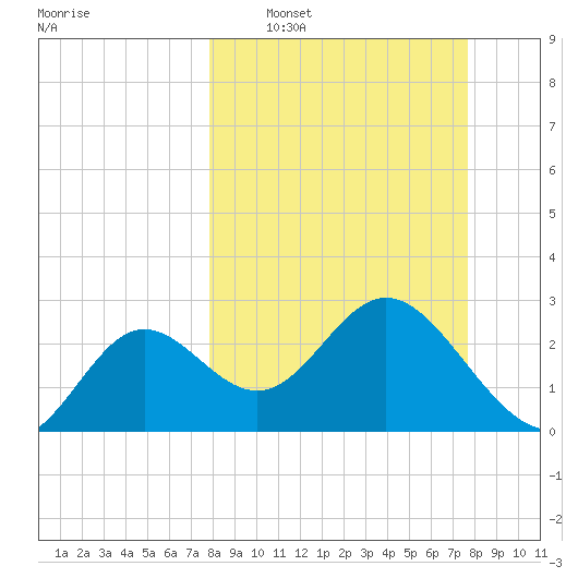 Rock Islands tide chart for Sunday, March 8, 2026