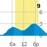 Rock Islands tide chart for Monday, March 9, 2026