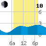 Rock Islands tide chart for Friday, April 10, 2026