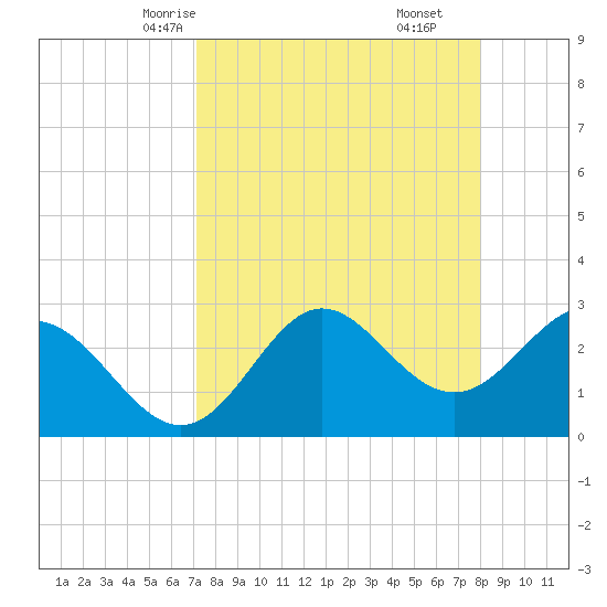 Rock Islands tide chart for Monday, April 13, 2026