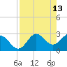 Rock Islands tide chart for Monday, April 13, 2026