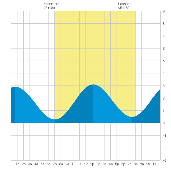 Rock Islands tide chart for Tuesday, April 14, 2026