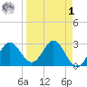 Rock Islands tide chart for Wednesday, April 1, 2026