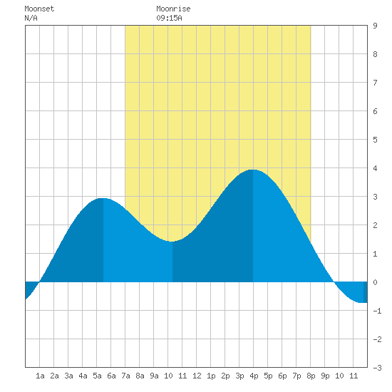 Rock Islands tide chart for Monday, April 20, 2026