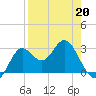 Rock Islands tide chart for Monday, April 20, 2026