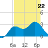 Rock Islands tide chart for Wednesday, April 22, 2026