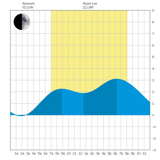 Rock Islands tide chart for Thursday, April 23, 2026