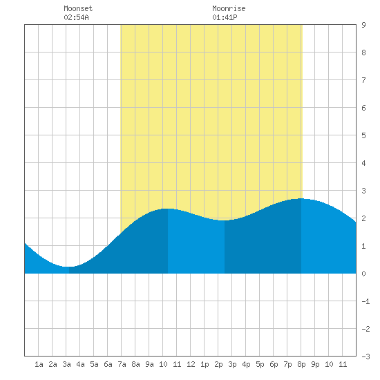 Rock Islands tide chart for Friday, April 24, 2026