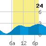 Rock Islands tide chart for Friday, April 24, 2026