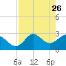 Rock Islands tide chart for Sunday, April 26, 2026