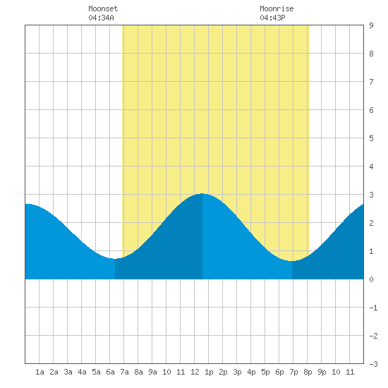 Rock Islands tide chart for Monday, April 27, 2026