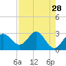 Rock Islands tide chart for Tuesday, April 28, 2026