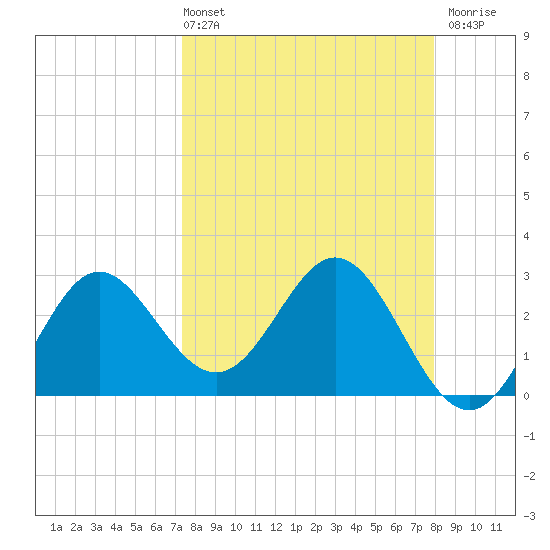 Rock Islands tide chart for Thursday, April 2, 2026