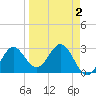 Rock Islands tide chart for Thursday, April 2, 2026