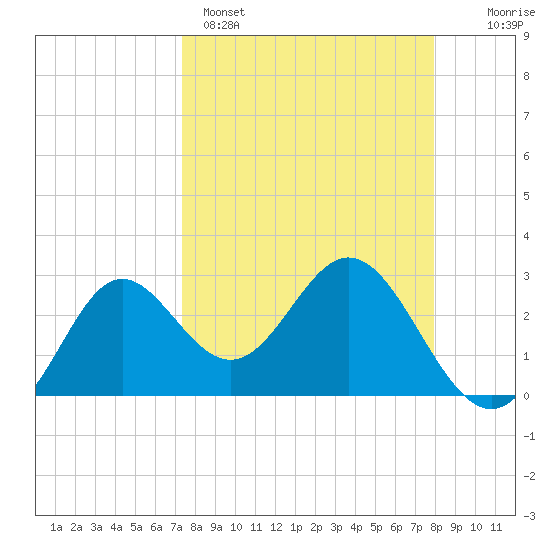 Rock Islands tide chart for Saturday, April 4, 2026