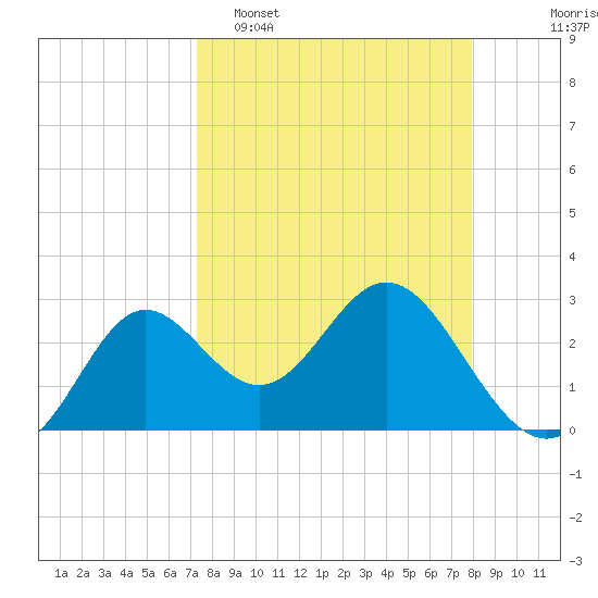 Rock Islands tide chart for Sunday, April 5, 2026