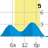 Rock Islands tide chart for Sunday, April 5, 2026
