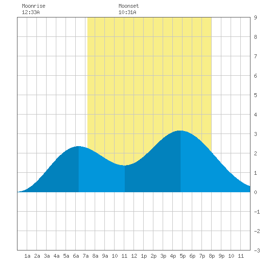 Rock Islands tide chart for Tuesday, April 7, 2026
