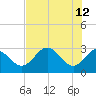 Rock Islands tide chart for Tuesday, May 12, 2026