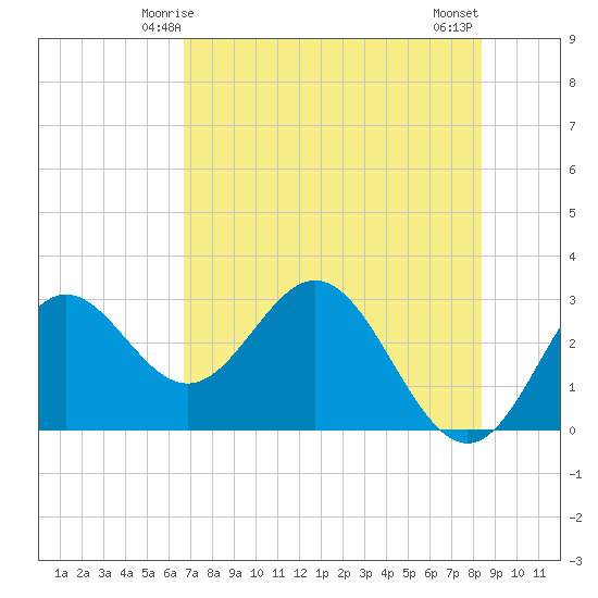 Rock Islands tide chart for Thursday, May 14, 2026