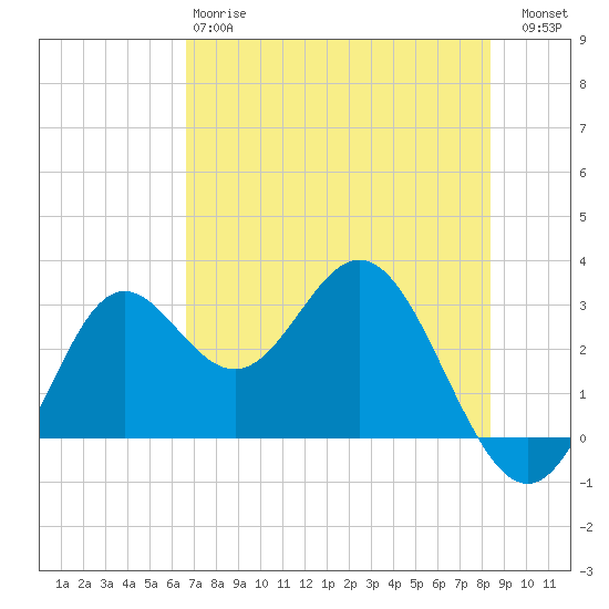 Rock Islands tide chart for Sunday, May 17, 2026