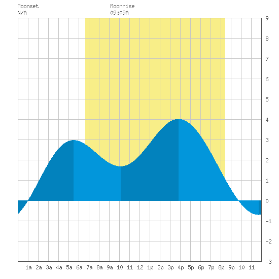 Rock Islands tide chart for Tuesday, May 19, 2026