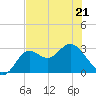 Rock Islands tide chart for Thursday, May 21, 2026