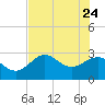 Rock Islands tide chart for Sunday, May 24, 2026