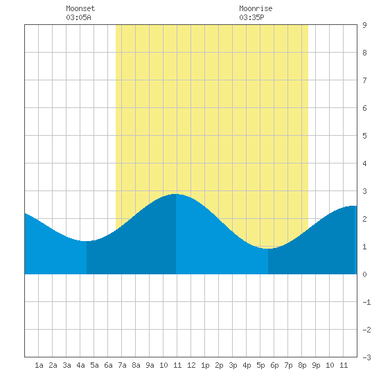 Rock Islands tide chart for Monday, May 25, 2026