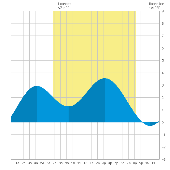 Rock Islands tide chart for Sunday, May 3, 2026