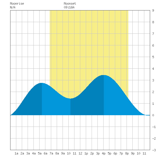 Rock Islands tide chart for Tuesday, May 5, 2026