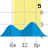 Rock Islands tide chart for Tuesday, May 5, 2026