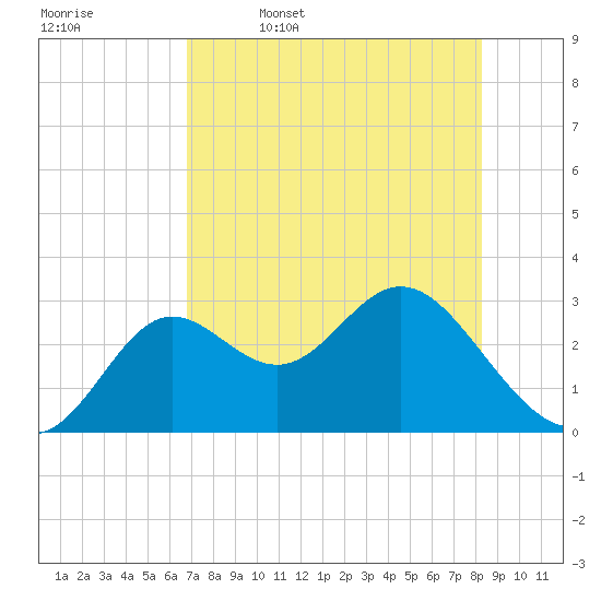 Rock Islands tide chart for Wednesday, May 6, 2026