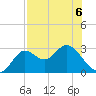 Rock Islands tide chart for Wednesday, May 6, 2026