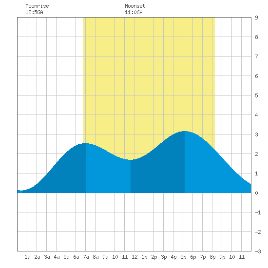 Rock Islands tide chart for Thursday, May 7, 2026